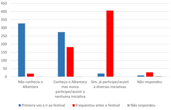 Figura 4.8. Participação em atividades organizados pelo Alkantara para além do festival 