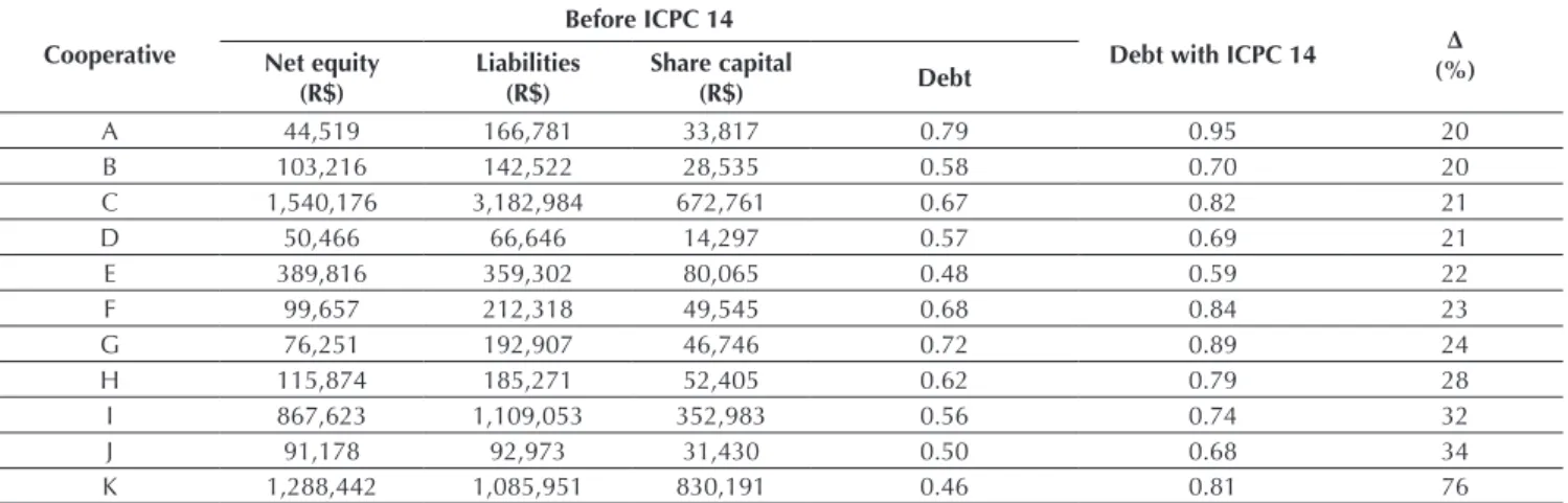 Table 2 Accounting information prior and subsequent to the adoption of ICPC 14 (CPC, 2010) – in thousands of nominal reais.