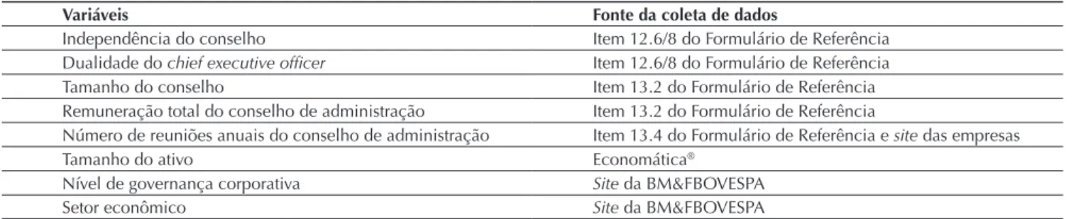 Tabela 3 Coleta de dados das variáveis de controle