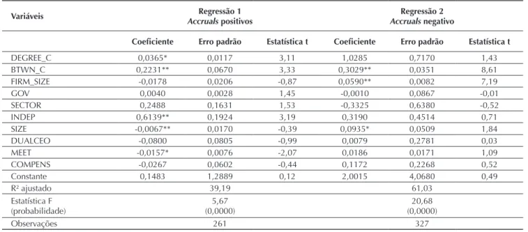 Tabela 5 Gerenciamento de resultados: dados em painel de accruals positivos e negativos