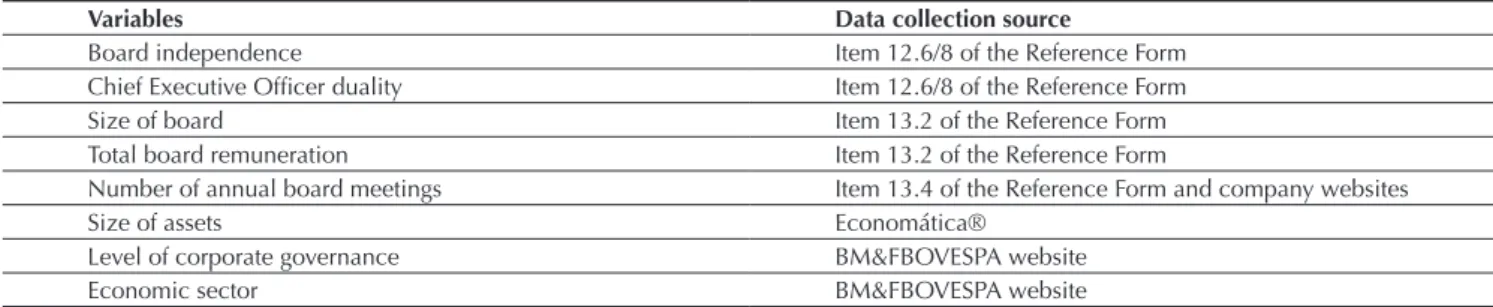 Table 3 Collection of control variable data