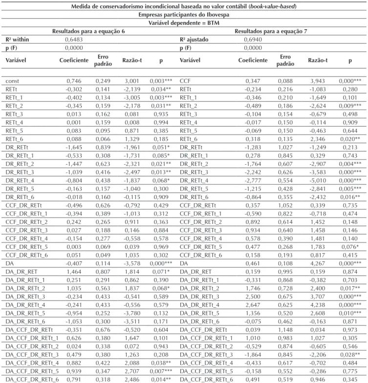 Tabela 4 Resultados do modelo de conservadorismo incondicional para a amostra Ibovespa: horizonte completo da pesquisa Medida de conservadorismo incondicional baseada no valor contábil ( book-value-based )