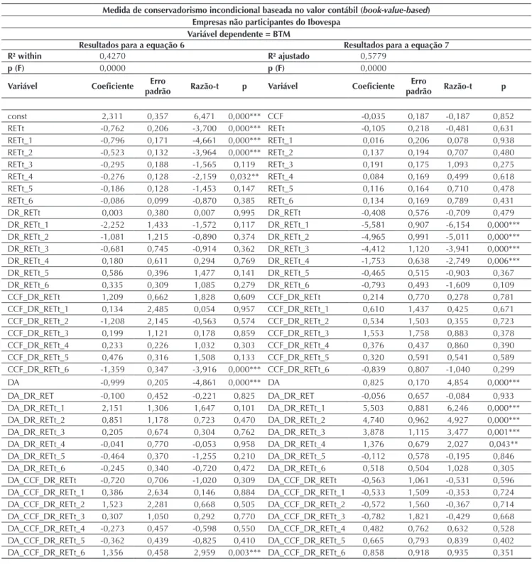 Tabela 5 Resultados do modelo de conservadorismo incondicional para a amostra não Ibovespa: horizonte completo da pesquisa