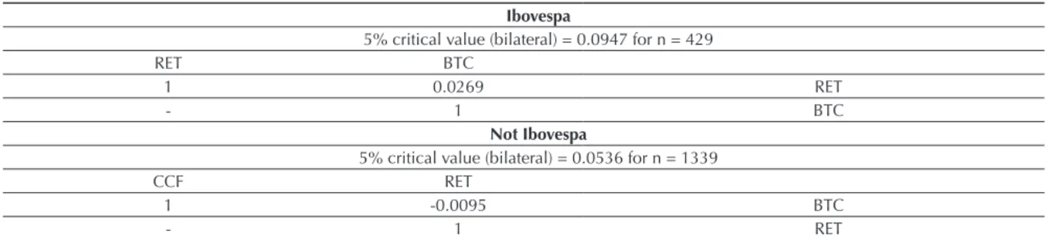 Table 3 Correlation coeffi cients between the RET and BTC variable Ibovespa