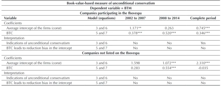 Tabela 6 Summary of the results for the unconditional conservatism model