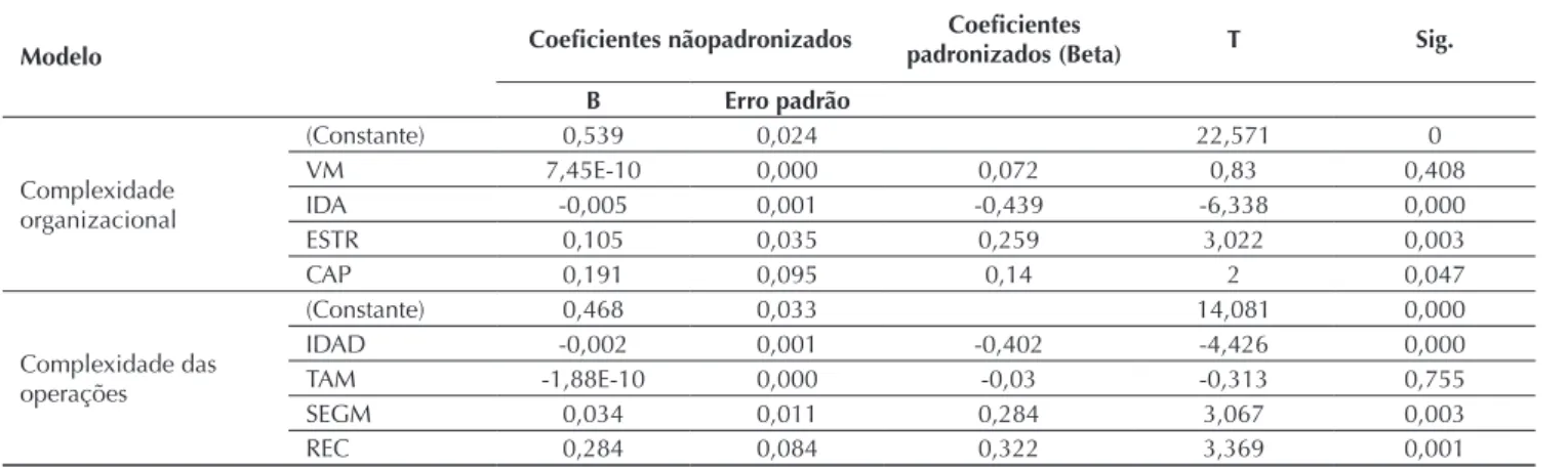 Tabela 3 Resultado do modelo de Regressão Linear Múltipla