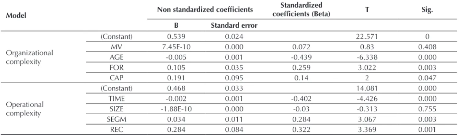 Table 3 Result from the Multiple Linear Regression model