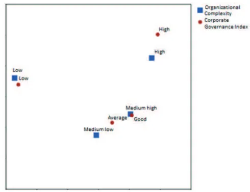 Figure 2 shows the perceptual map of the connection  between operational complexity and the CGI.