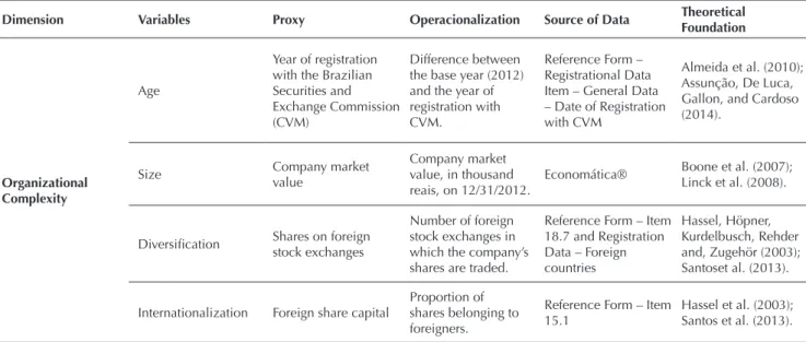 Table 1 presents the proxies, the respective sources of  data, and the operationalization of the variables used in  the study, considering the two dimensions of complexity  (organizational and operational).