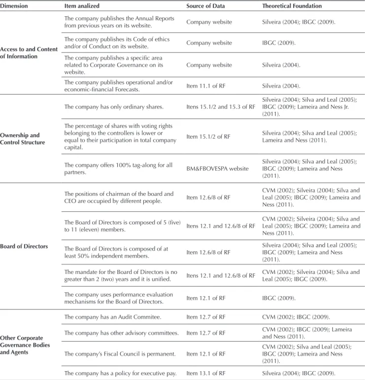Table 2 Dimensions and items of the Corporate Governance Index, source of data, and theoretical foundation