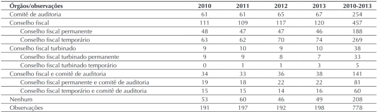Tabela 2 Composição global do conselho i scal e comitê de auditoria no Brasil entre 2010 e 2013
