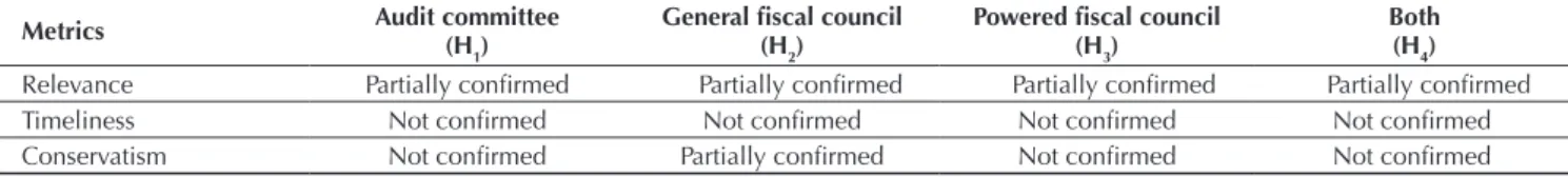Table 7  Summary of results for the research hypotheses