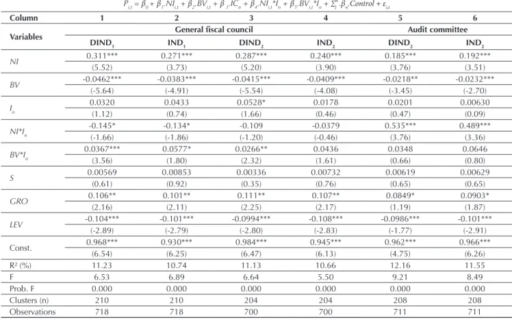 Table 8  Results of the relevance model (independence)