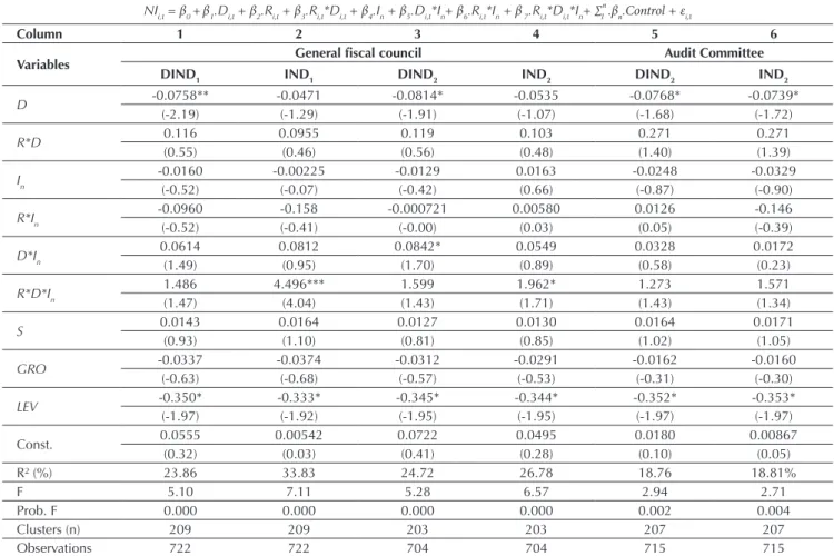 Table 10  Results for the conditional conservatism model (independence) Model 3