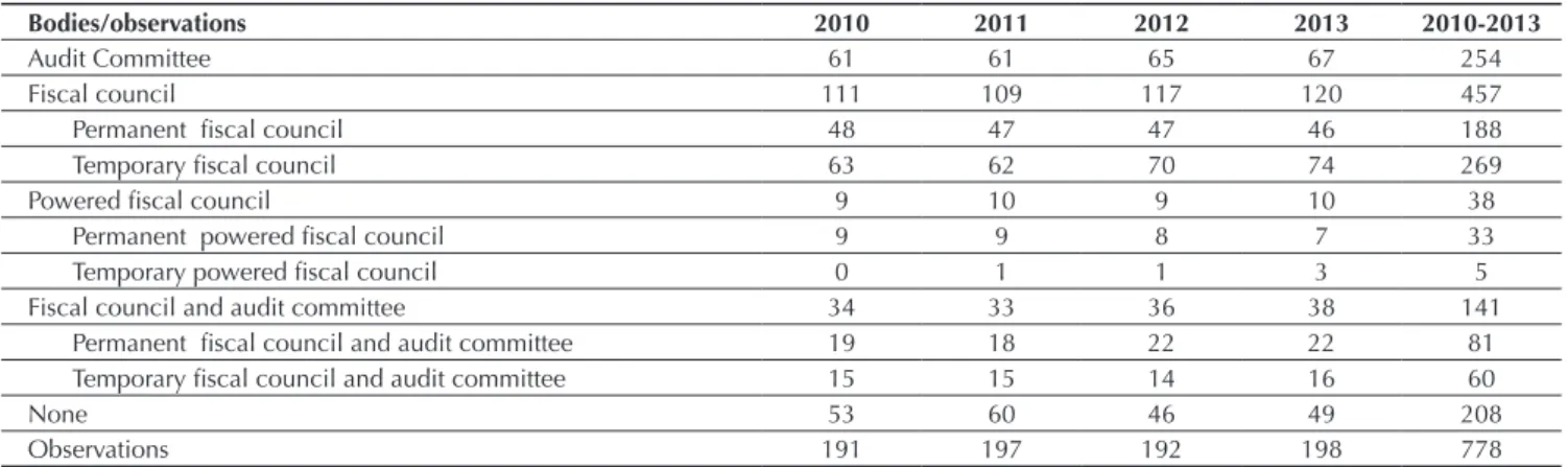 Table 2 shows sample composition according to the  existence of the bodies under analysis
