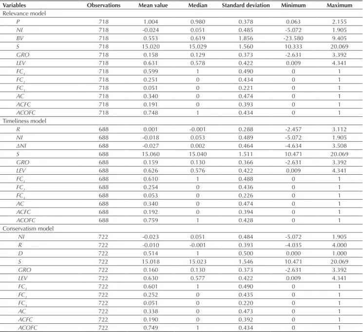 Table 3 displays the descriptive statistics of variables in  the earnings quality models explained in the methodology.