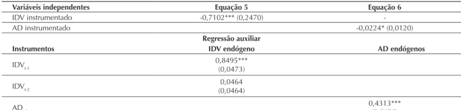 Tabela 3 Resumo dos resultados para a regressão de Mínimos Quadrados de Dois Estágios