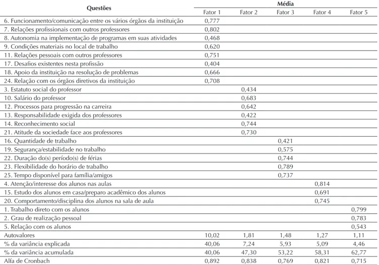 Tabela 3 Análise fatorial (rotação varimax)