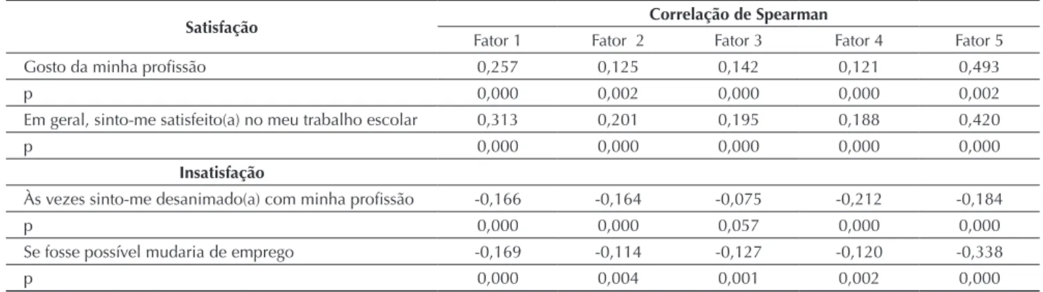 Tabela 4 Teste de correlação entre fatores motivacionais e nível de satisfação docente