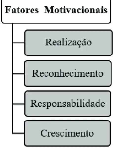 Figura 1 Fatores higiênicos e motivacionais: Teoria de Herzberg Fonte: Hering (1996).