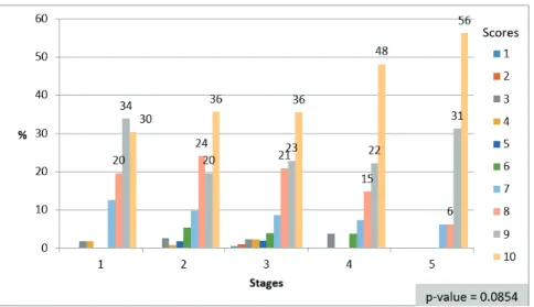 Figure 4 I feel satisfi ed with the profession Source: Developed by the authors.