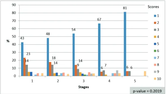 Figure 6 If I could, I would change profession Source: Developed by the authors.