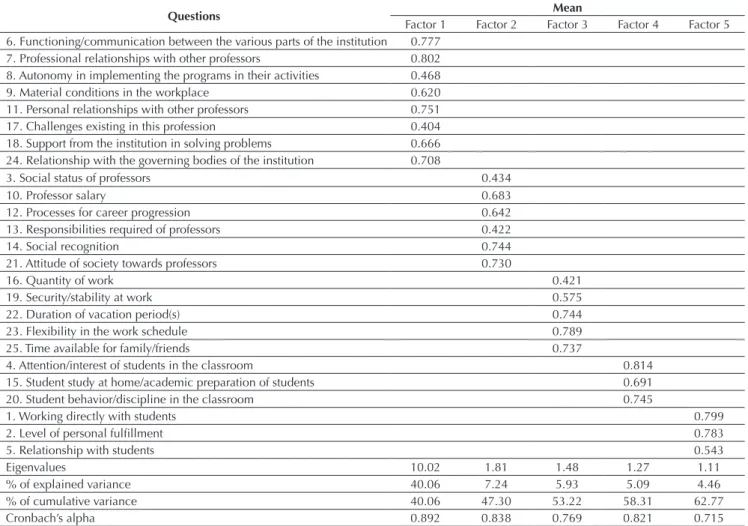 Table 3 Factor Analysis (varimax rotation)