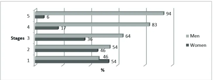 Figure 2 Gender per life cycle stage  Source: Developed by the authors.