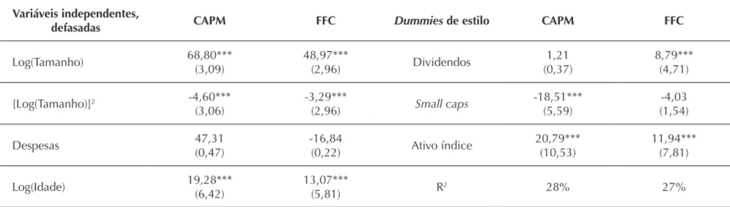 Tabela 8 Determinação do coei ciente de determinação (R 2 ) a partir de atributos dos fundos como variável independente - TR  dada pela equação 3