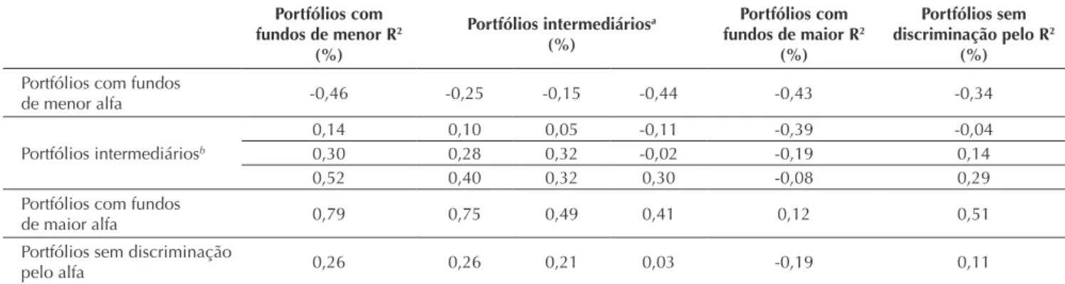 Tabela 2 Excessos de retornos médios mensais de cada portfólio de fundos Portfólios com  fundos de menor R 2 (%) Portfólios intermediários a(%) Portfólios com  fundos de maior R 2(%) Portfólios sem  discriminação pelo R 2(%) Portfólios com fundos 