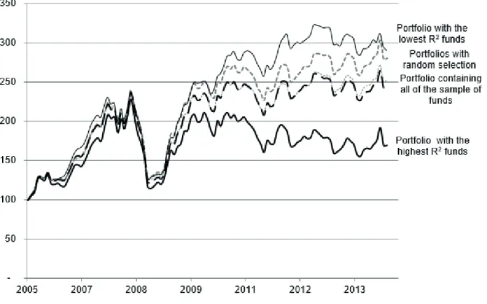 Figure 2 Evolution of cumulative return for the portfolios