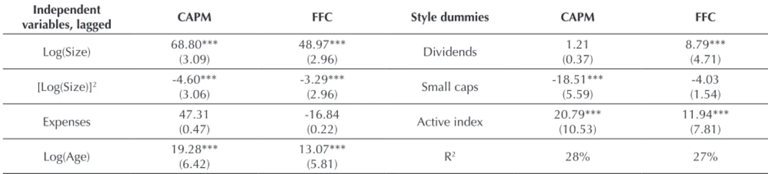 Table 8 Calculation of the coeffi cient of determination (R 2 ) based on the funds’ attributes as independent variables - TR given by  equation 3 