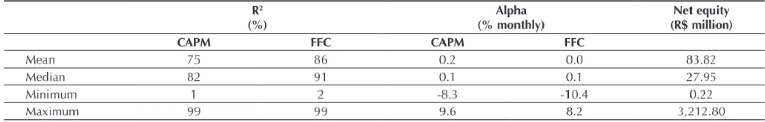 Table 1 Characteristics of the sample of funds used for the portfolio simulations R 2 (%) Alpha (% monthly) Net equity (R$ million) CAPM FFC CAPM FFC Mean 75 86 0.2 0.0 83.82 Median 82 91 0.1 0.1 27.95 Minimum 1 2 -8.3 -10.4 0.22 Maximum 99 99 9.6 8.2 3,21