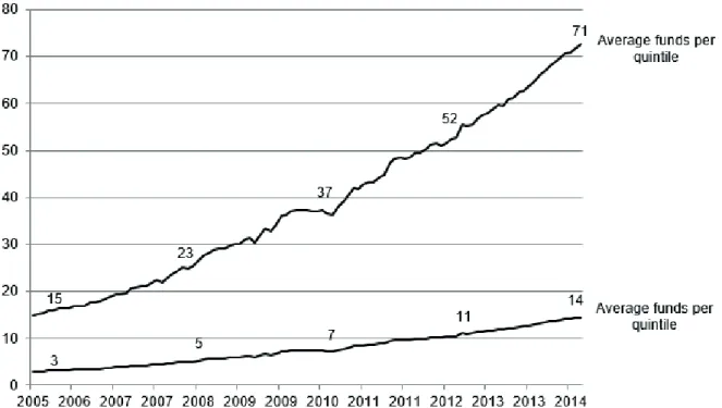 Figure 1 Evolution of the average quantity of funds in each portfolio resulting from the simulation