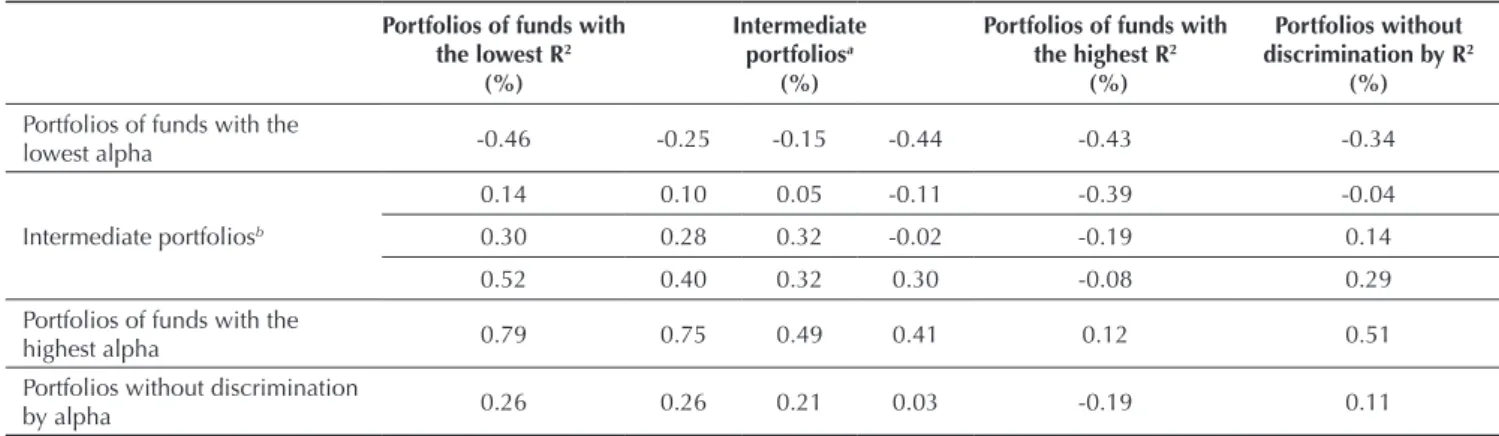 Table 2 shows that, in the period and sample of  funds analyzed, the portfolio of funds with the lowest  R 2  obtained an excess average net return of 0.26% per  month and the portfolio of funds with the highest R 2 obtained an excess average net return of
