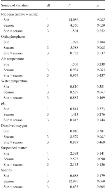 Table 1 Two-way ANOVA analysis testing the effect of site and season on physicochemical parameters
