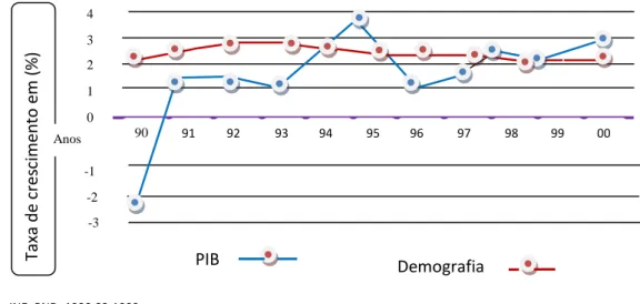 Figura 2.  Evolução do PIB e do Crescimento Demográfico (1990- 2000)