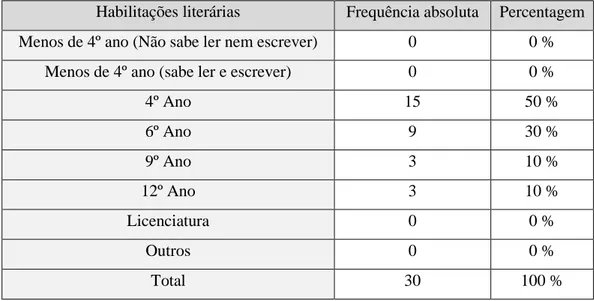 Tabela nº4. Distribuição da amostra relativamente às habilitações literárias. 