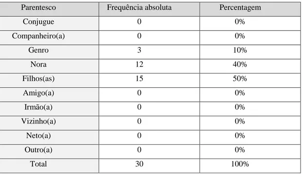 Tabela nº6. Distribuição da amostra relativa à relação com o CI 