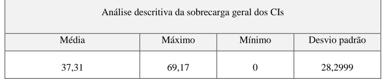 Tabela nº11. Análise descritiva da sobrecarga geral dos CIs 