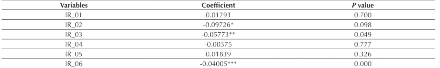 Table 5 Results for information category using the pooled 2SLS method