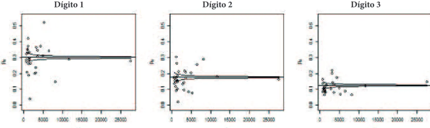 Figura 1 Grái cos das frequências observadas para o estado E1 no i nal do ano de 2010 dos dígitos 1, 2 e 3.