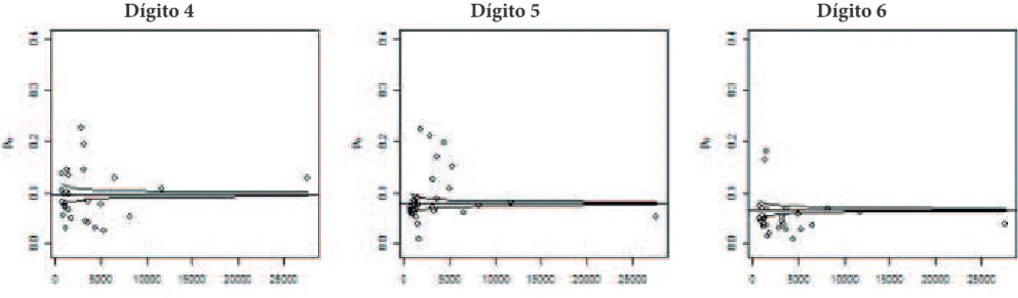 Figura 2 Grái cos das frequências observadas para o estado E1 no i nal do ano de 2010 dos dígitos 4, 5 e 6.