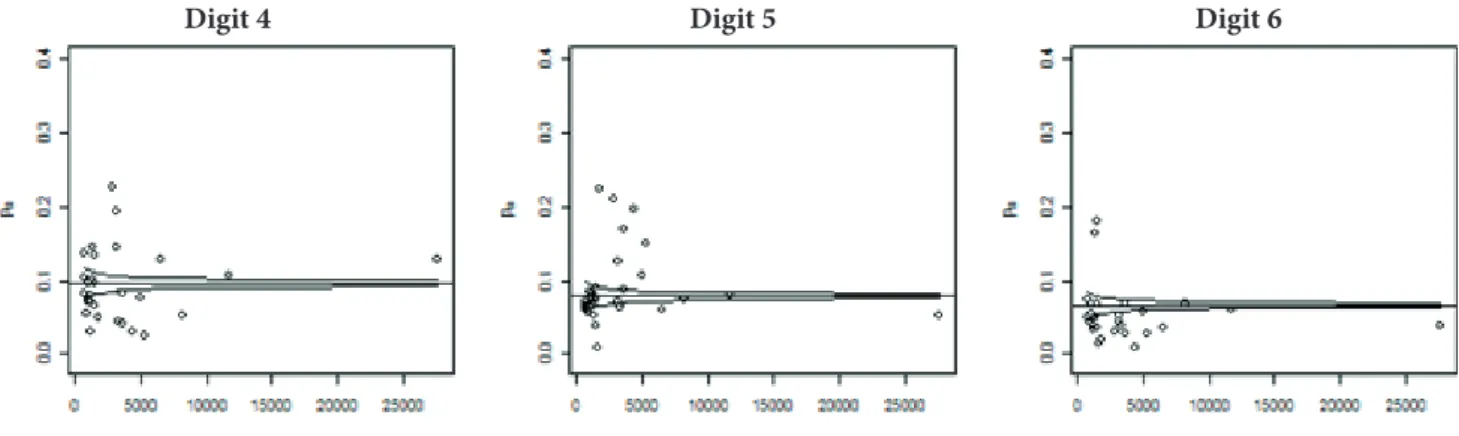 Figure 5 Graphs of observed frequencies for state S2 at the end of 2010 for the digits 4, 5, and 6.
