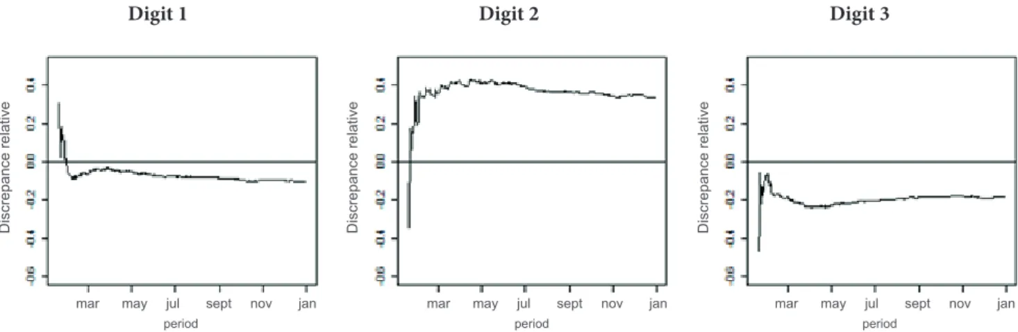 Figure 7 Time series graphs of relative discrepancies for state S2 in the period from 01/17/2010 to 12/31/2010 for  digits 1, 2, and 3.