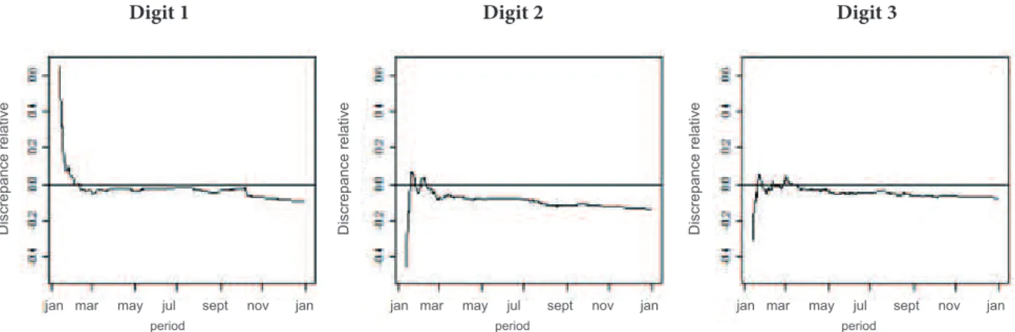 Figure 10 Time series graphs of relative discrepancies for state S1 in the period from 01/13/2010 to 12/31/2010 for the digits 1,  2, and 3.