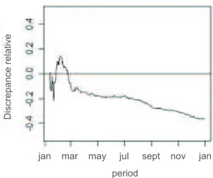 Figure 13 presents the time series graph of relative  discrepancies observed for the digit 8, removing 1,279  contracts from the sample with values equal to the bidding  limit (R$ 8,000.00), within the same period considered  in i gures 7 to 9