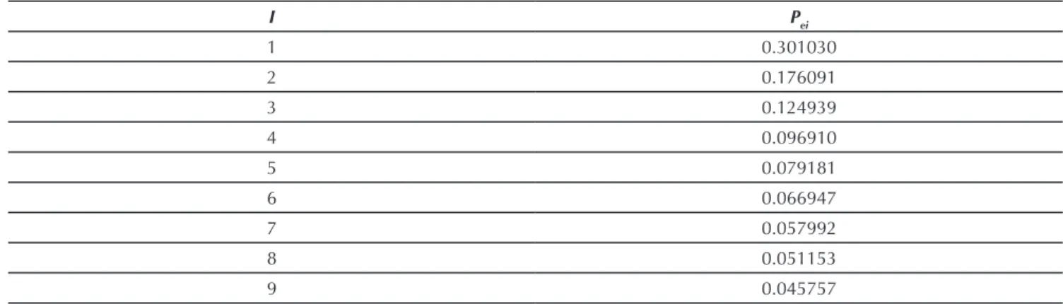 Table 1 Probability of Occurrence of the First Signifi cant Digit