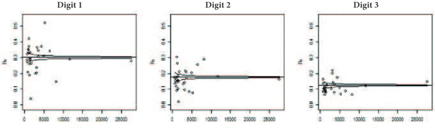 Figure 1 Graphs of observed frequencies for state S1 at the end of 2010 for the digits 1, 2, and 3.
