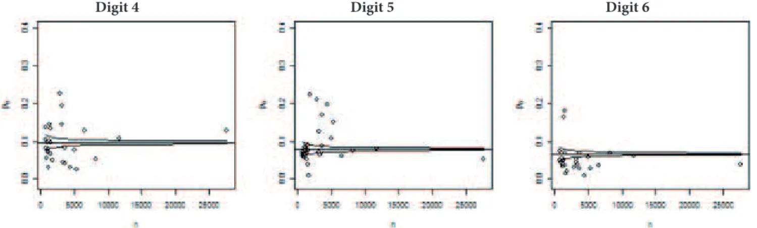 Figure 2 Graphs of observed frequencies for state S1 at the end of 2010 for the digits 4, 5, and 6.